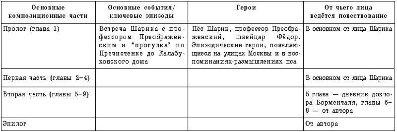 Сочинение: «Великий эксперимент» в повести М. А. Булгакова «Собачье сердце»